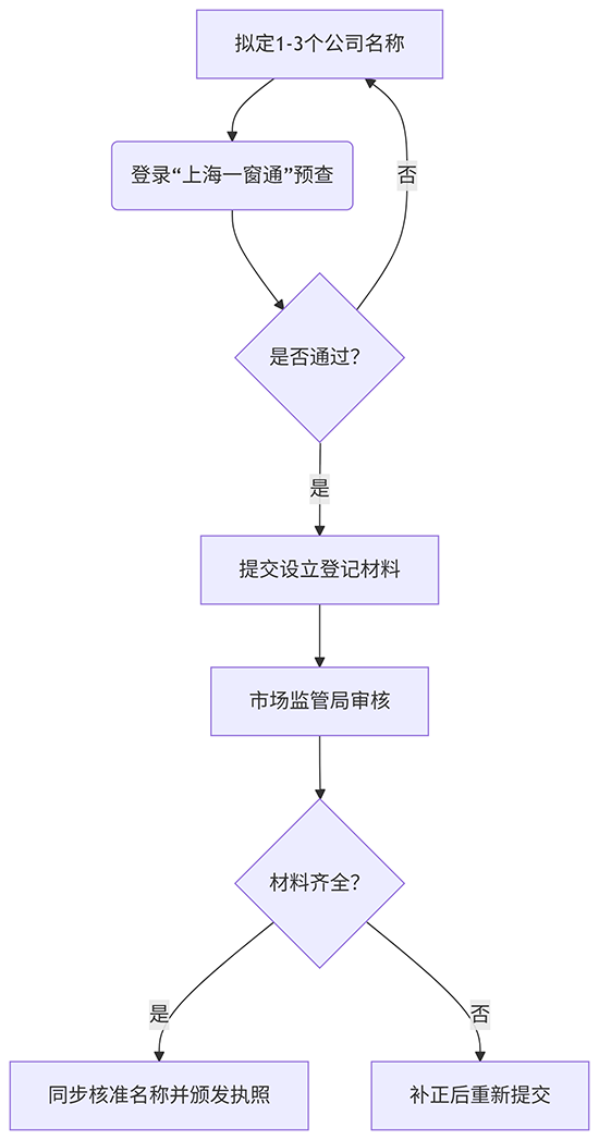上海公司注冊及名稱核準(zhǔn)流程
