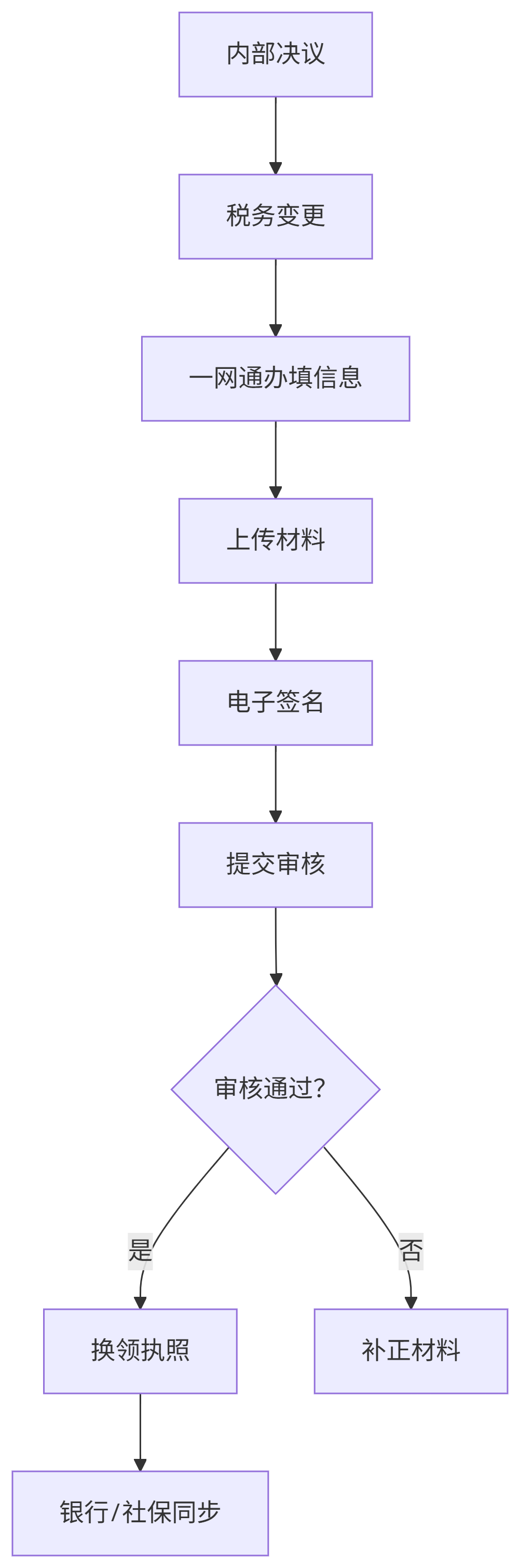 上海公司股權變更網上操作流程