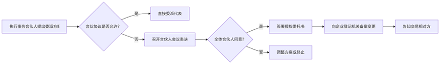 合伙企業(yè)的執(zhí)行事務(wù)合伙人委派代表