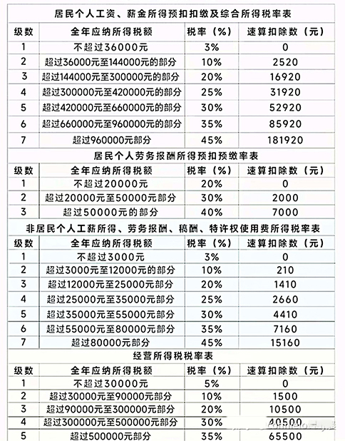 綜合所得個人所得稅稅率表