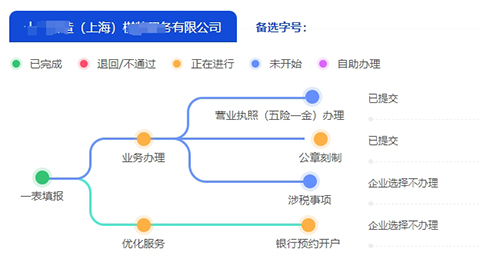 上海寶山區(qū)注冊(cè)公司流程是怎么樣的呢?
