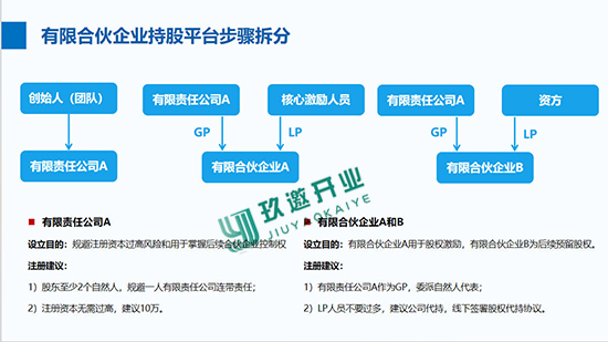 上海注冊公司前期需要考慮搭建股權激勵架構嗎?股權架構激勵平臺如何搭建?