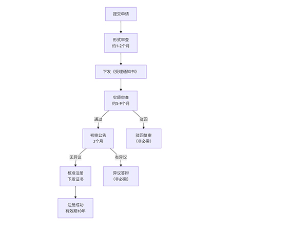 上海注冊(cè)商標(biāo)流程只需4步?一篇看懂從申請(qǐng)到拿證的全過程!