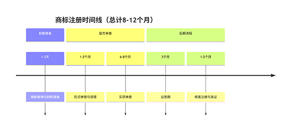 上海商標(biāo)注冊(cè)申請(qǐng)流程及時(shí)間周期詳解